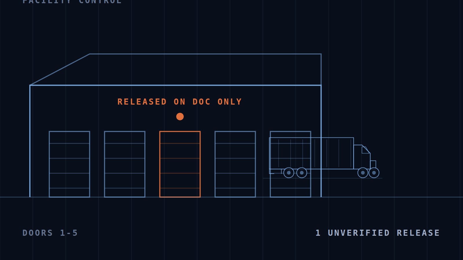Facility and dock release